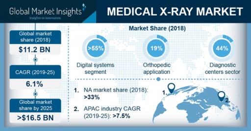 Medical X-Ray Market Value to Hit $16.5 Billion by 2025: Global Market Insights, Inc.