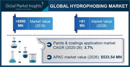 Hydrophobing Agents Market projected to exceed $1 billion by 2026, says Global Market Insights Inc.