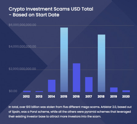 Crypto Investment Scams by Start Date  (USD)