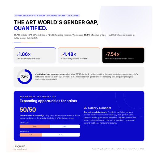 New Nature Study Highlights the Critical Role of Institutional Networks in Gender Inequality Across the Contemporary Art World
