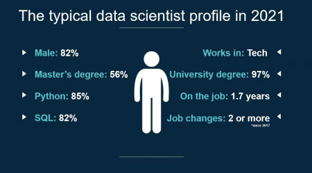 The typical data scientist profile in 2021