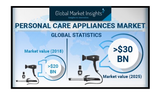 Personal Care Appliances Market Shipments to Hit 200 Million Units by 2025: Global Market Insights, Inc.