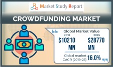 Crowdfunding Market Research Report 