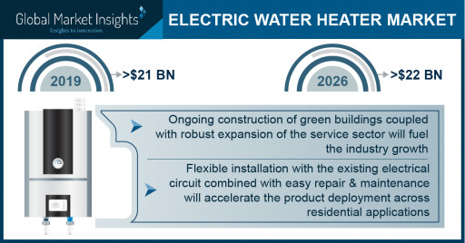 Electric Water Heater Market Revenue to Cross USD 22 Bn by 2026: Global Market Insights, Inc.
