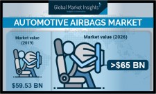 Global Automotive Airbag Market growth predicted at 5% till 2026: GMI