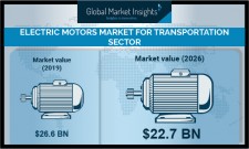 Electric Motors Market revenue for Transportation Sector to cross USD 20 Bn by 2026: GMI