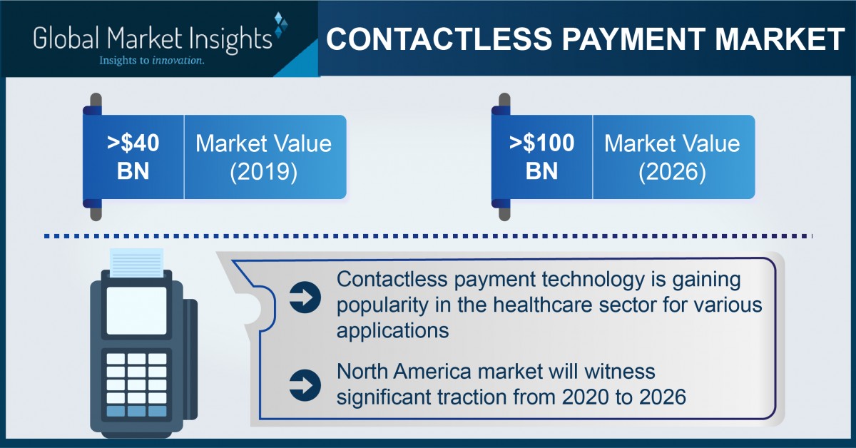 Contactless Payment Market to Cross USD 100B by 2026; Global Market ...