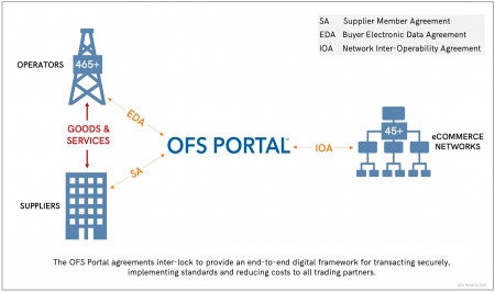 OFS Portal Agreement
