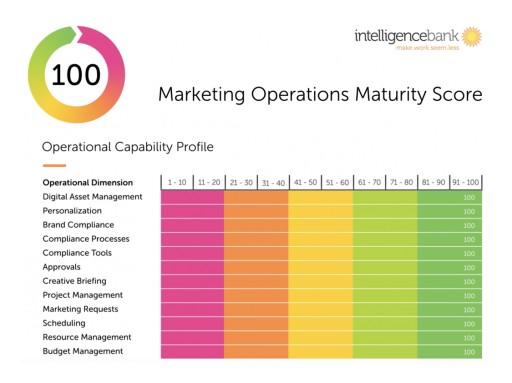 IntelligenceBank Launches MopScore: The First Global Marketing Operations Maturity Index