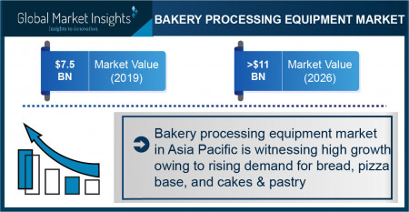 Bakery Processing Equipment Market to exceed $11 Bn by 2026