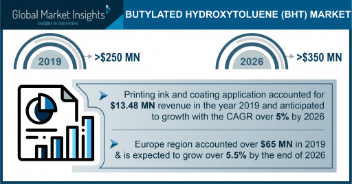 Butylated Hydroxytoluene Market projected to exceed $350 million by 2026, says Global Market Insights Inc.
