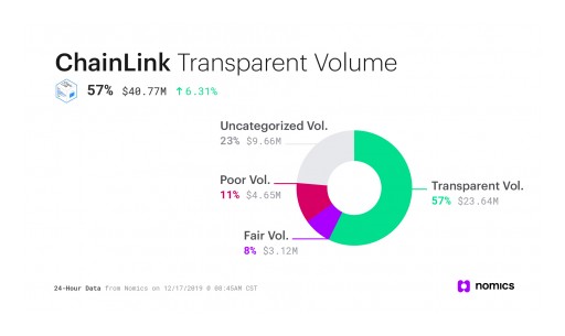 Nomics Brings Transparent Volume to Crypto Exchange Data, Leads the Way for Other Aggregators