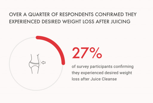 New Study by Hanna Sillitoe Shows Direct Correlation Between Juicing and Sustained Weight Loss