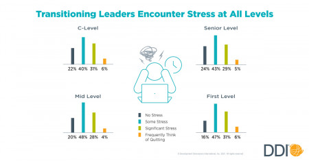Transitioning Leaders Encounter Stress at All Levels