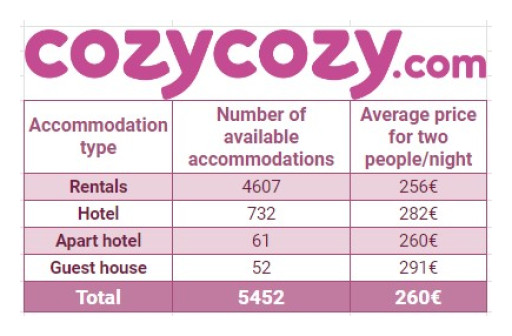 cozycozy Reports: Thousands of Paris Olympic Accommodations Still Available