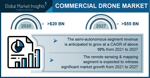 Commercial Drone Market 2021-2027, Top 3 Trends Enhancing the Industry Expansion; Global Market Insights Inc.