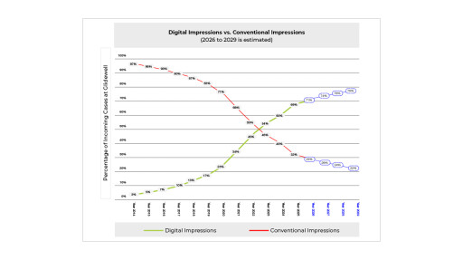 Glidewell Highlights Rising Digital Scanner Adoption as Open-Platform Dentistry Accelerates