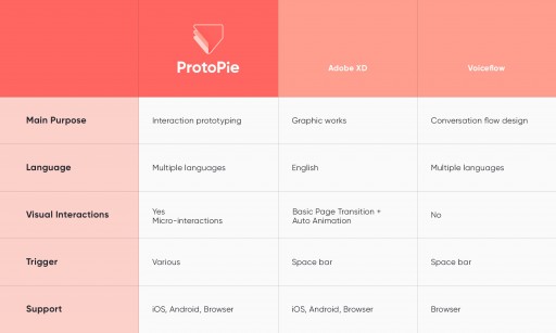 ProtoPie Introduces Full Voice Functionality Prototyping