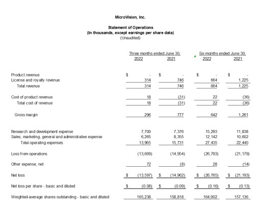 MicroVision Announces Second Quarter 2022 Results