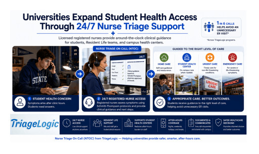 Universities Expand Student Health Services with 24/7 After-Hours Nurse Triage and Telehealth Support