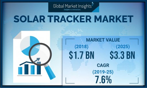 Solar Tracker Market to Cross $3.3 Billion by 2025: Global Market Insights, Inc.