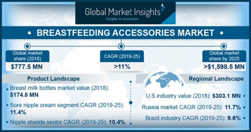Breastfeeding Accessories Market to Hit $1,598.5 Million by 2025: Global Market Insights, Inc.