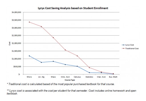 Lyryx Saves Students an Estimated $8 Million