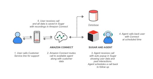 Aavaz Integrates Amazon Connect to Transform SugarCRM Into a Complete Cloud-Based Call Center Solution