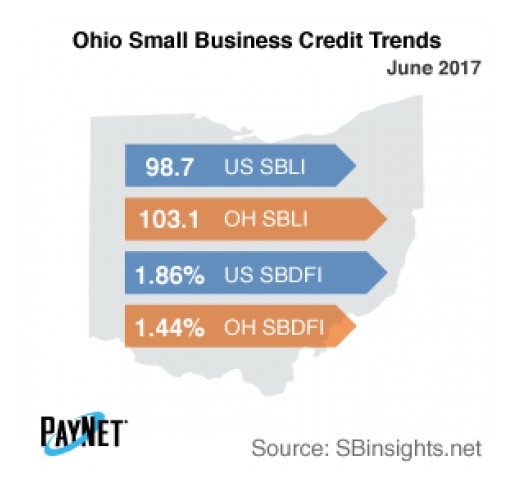 Ohio Small Business Defaults Down in June, Borrowing Up