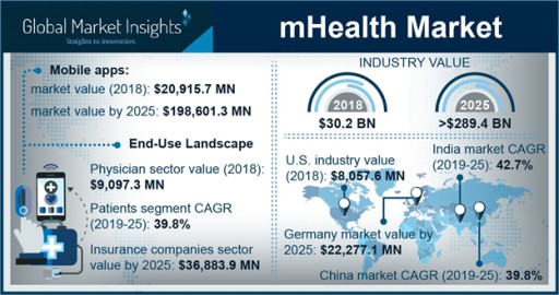 At 38% CAGR, mHealth Market to Hit $289.4 Billion by 2025: Global Market Insights, Inc.