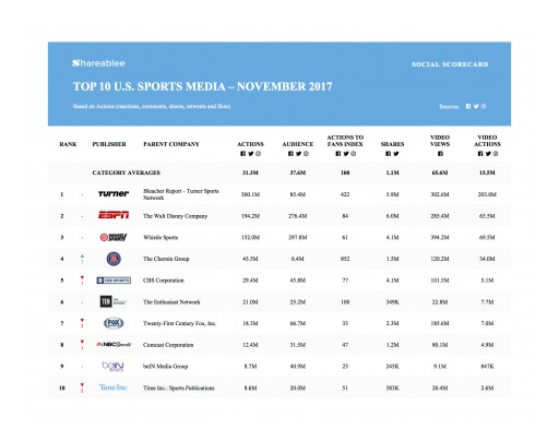 Bleacher Report Tops Shareablee's U.S. Sports Media PowerRankings in November