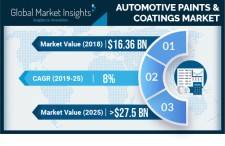 Automotive Paints and Coatings Market Size to hit $27.5bn by 2025