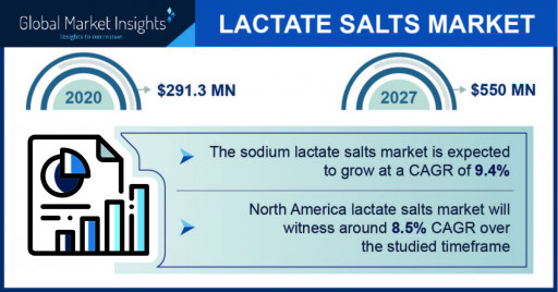 Lactate Salts Market projected to surpass $550 million by 2027, Says Global Market Insights Inc.