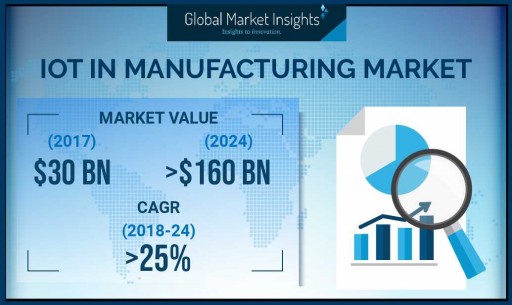APAC IoT in Manufacturing Market to Record Substantial Revenue by 2024: Global Market Insights, Inc.