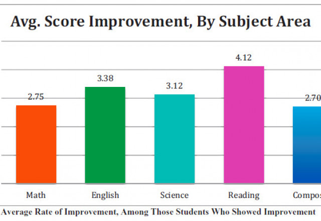 Ave. Score Improvement, By Subject Area
