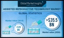 Assisted Reproductive Technology Market size to cross $35.5 Billion by 2026
