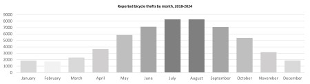 Reported Bicycle Thefts by Month, 2018-2024