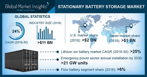 Stationary Battery Storage Market Worth $170bn by 2030: Global Market Insights, Inc.