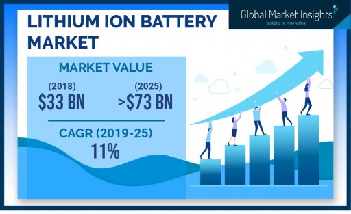 Lithium Ion Battery Market Value to Hit $73 Billion by 2025: Global Market Insights, Inc.