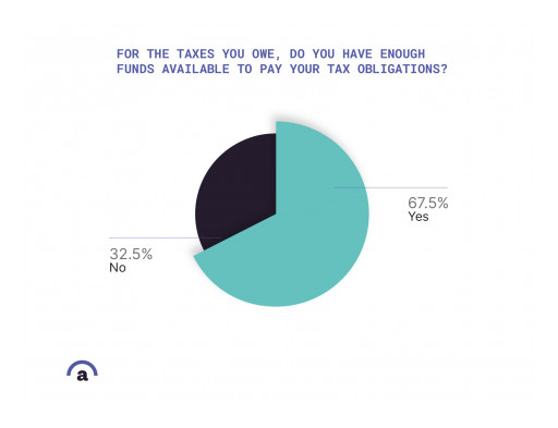 New Report Finds 33% of 1099 Workers Do Not Have Enough Money to Pay Their 2020 Taxes