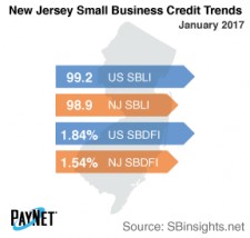 New Jersey Small Business Credit Trends