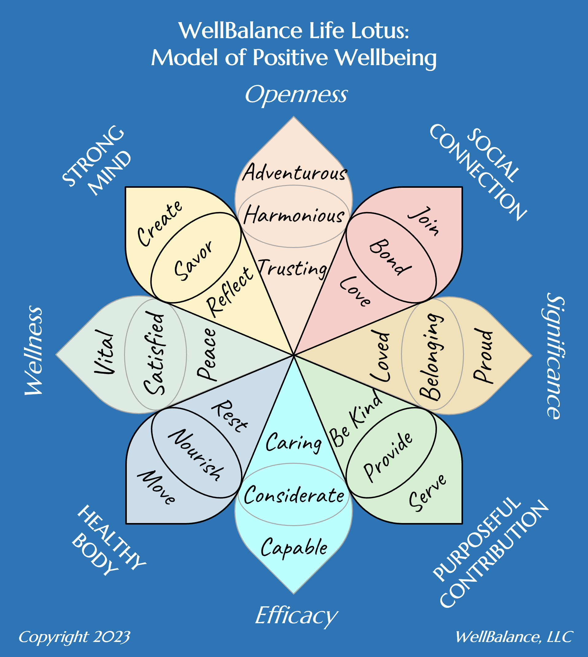 WellBalance Model of Positive Wellbeing