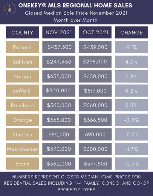 NY Regional Closed Median Home Price for November 0.9% Lower Than in October