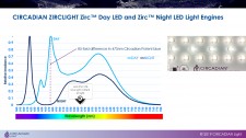 CIRCADIAN ZircLight Zirc™ Day - Night LED Spectrum 
