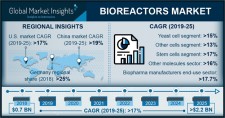 Bioreactors Market 2019-2025