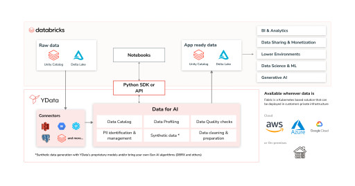 YData Announces Partnership With Databricks to Empower Enterprises With High-Quality Synthetic Data