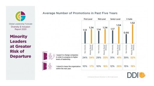 New DDI Study Reveals Minority Leaders Getting More Promotions, But More Likely to Switch Companies to Advance