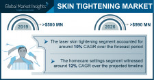 Skin Tightening Market Growth Predicted at 11% Through 2026: GMI