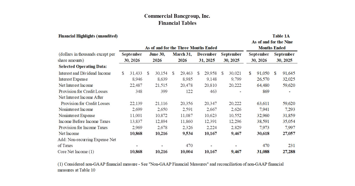 Commercial Bancgroup, Inc. Announces Results for the Third Quarter 2026