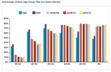 Percentage of Each Age Group That Are Home Owners